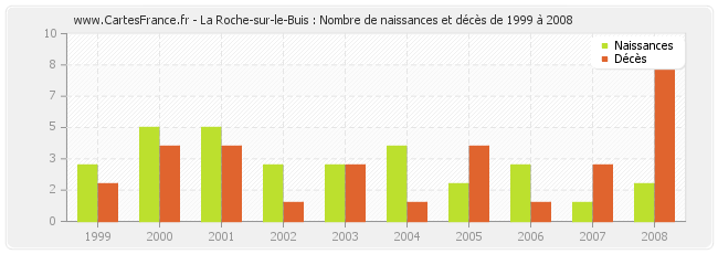 La Roche-sur-le-Buis : Nombre de naissances et décès de 1999 à 2008